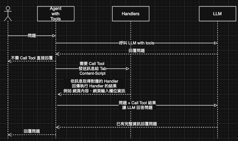 agent process